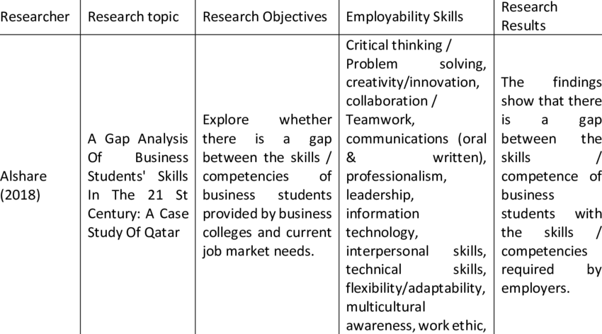 literature review on employability skills