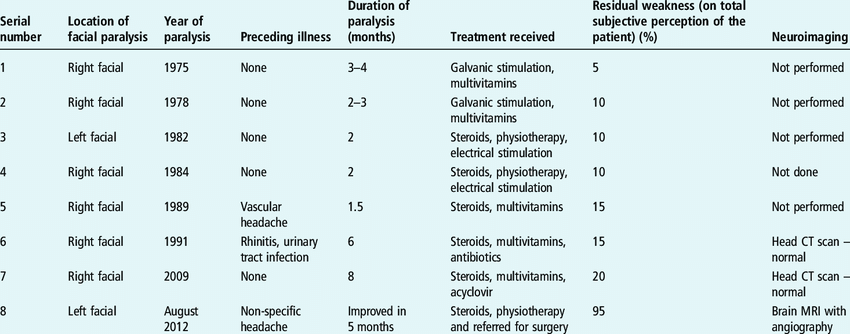 Details of the facial weakness observed in the patient since 1975