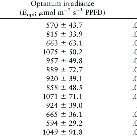 Fitted Exponential Coefficients For Pulse Amplitude Modulation Download Table