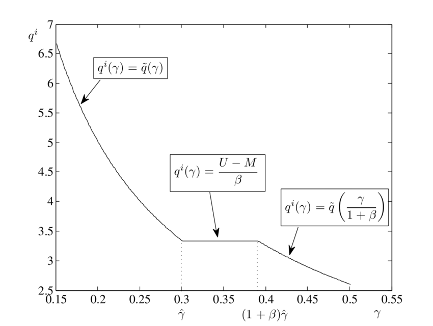 q i as a function of γ ∈ [0.15, 0.5] for U = 2, M = 1, β = 0.3, and ...