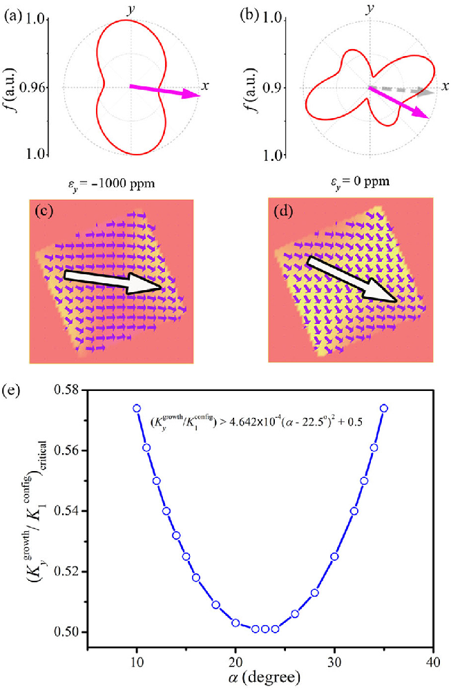 Thermodynamic Energy Polar Diagrams For Cofeb Square Shaped Nanomagnet Download Scientific Diagram
