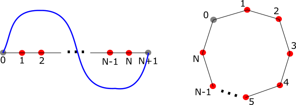 4: Pictorial representation of the lowest energy odd parity standing wave and equivalent tight-binding N + 1 ring at the right.