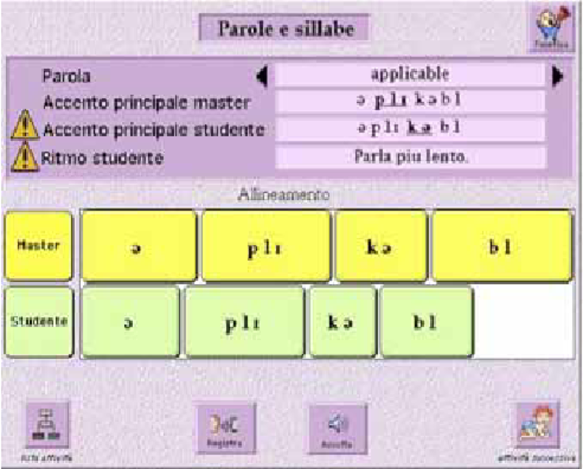 Syllable Level Prosodic Activities syll.jpg The main Activity Window for "Parole e Sillabe"/Words and Syllables is divided into three main sections: in the higher portion of the screen the student is presented with the orthographic and phonetic transcription(in Arpabet) of the word which is spoken aloud by a native speaker's voice. This section of the screen can be activated or disactivated according to which level of Interlingua the student belongs to. We use six different levels (Delmonte R., Cristea D. et al. 1996; Delmonte R., et al. 1996). In particular, the stressed syllable is highlighted between a pair of dots. The main central portion of the screen contains the buttons corresponding to each single syllable which the student may click on. The system then waits for the student performance which is dynamically analysed and compared to the master's. The result is shown in the central section by aligning the student's performance with the master's. According to duration computed for each syllable the result will be a perfect alignment or a misalignment in defect or in excess. Syllables exceeding the master's duration will be shown longer, whereas syllables shorter in duration will show up shorter. The difference in duration will thus be evaluated in proportion as being a certain percentage of the master's duration. This value will be applied to parameters governing the drawing of the related button by HyperCardTM. At the same time, in the section below the central one, two warnings will be activated in yellow and red, informing the student that the performance was wrong: prosodic information concerns the placement of word stress on a given syllable, as well as the overall duration (see Bannert 1987; Batliner et al., 1998). In case of error, the student practicing at word level will hear at first an unpleasant sound which is then followed by the visual indication of the error by means of a red blinking syllable button, the one in which he/she wrongly assigned word stress. This is followed by the rehearsal of the right syllable which always appears in green. A companion exercise takes care of the unstressed portion/s of the word: in this case, the student will focus on 
