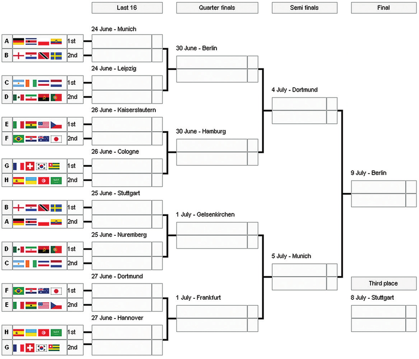 Example of a soccer tournament configuration. On the left, the group stage (column with teams badges) results into a ranking after games have ended. On the right, the elimination bracket phase (for the best group stage teams) determines who the winner of the competition will be.