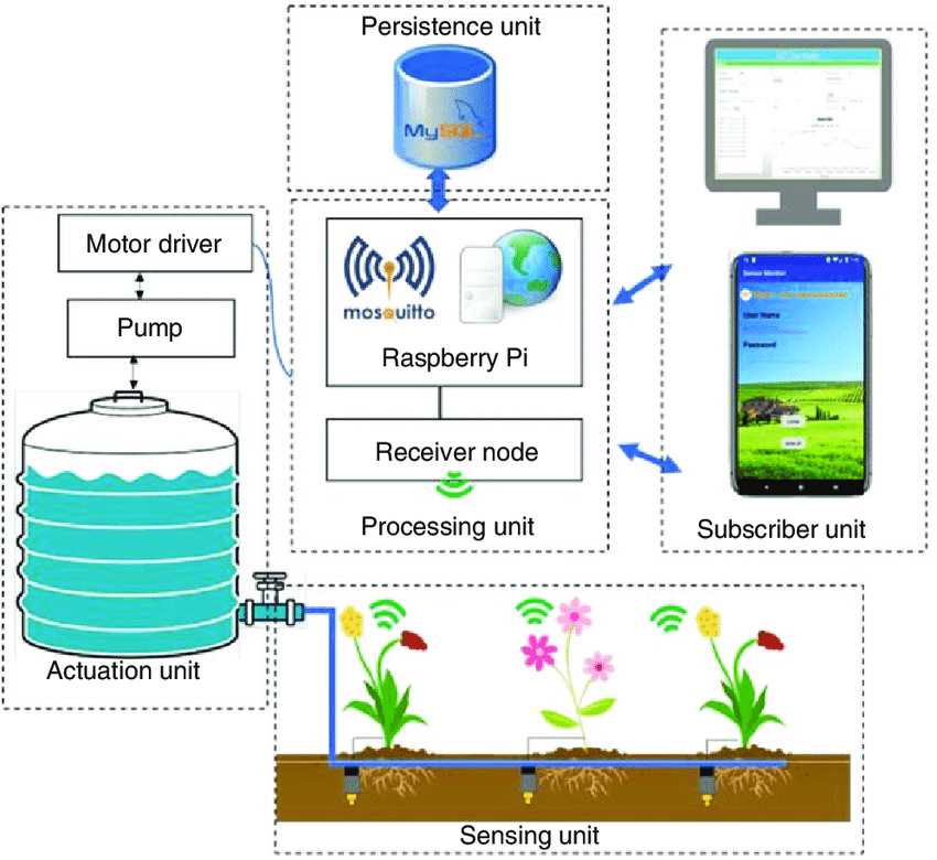 Use Case Diagram For Smart Irrigation System