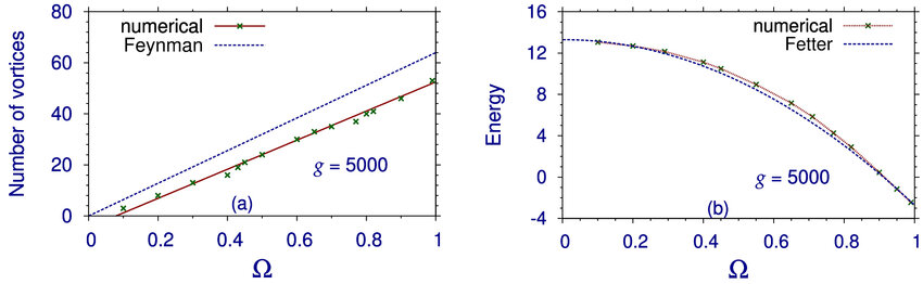 (a) Number of vortices and (b) energy per atom in the rotating frame for a rapidly rotating quasi-2D BEC confined in a circular box of radius R=8 with g  =  5000 versus angular frequency of rotation Ω. The theoretical estimates for number and energy (17) and (19) with E0ci=13.3 due to Feynman and Fetter are also shown. The crosses are the actual points obtained numerically whereas the straight lines are shown to guide the eye.