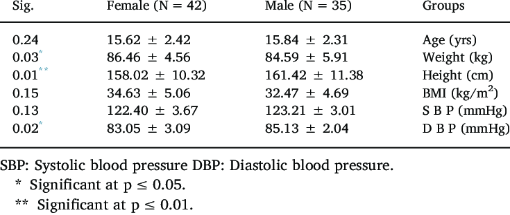 Mean Sd Of Age Weight Height And Bmi Of Obese Adolescent