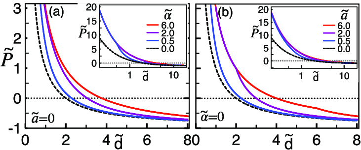 (a) SC-level pressure (86) renormalized as˜Pas˜ as˜P = βP/(2ππ B σ 2 m ) against the rescaled distance˜ddistance˜ distance˜d = d/μ for flexible solute molecules, and (b) its rigid solute limit (88). The semilog plots in the insets display the pressure curves over a larger distance interval. The solute size (˜ a = a/μ) or flexibility ( ˜ α = α/μ) for each curve and symbol is indicated in the legend of its panel by the same color.
