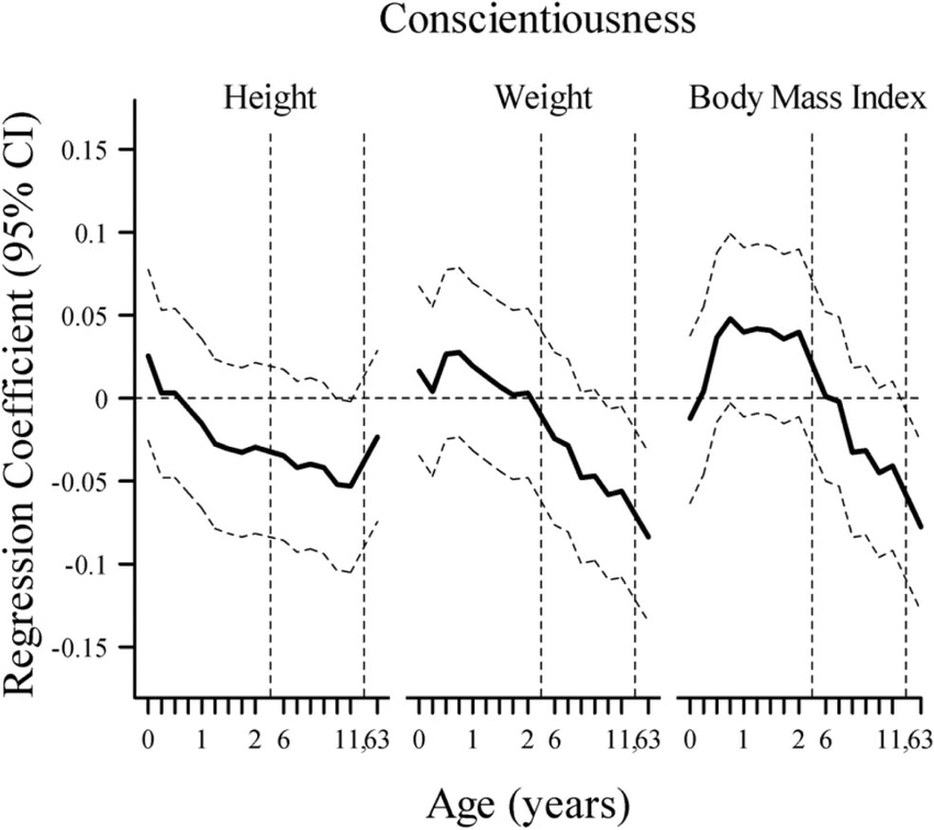 Ponderal Index At Birth And Conscientiousness The Figure Shows The