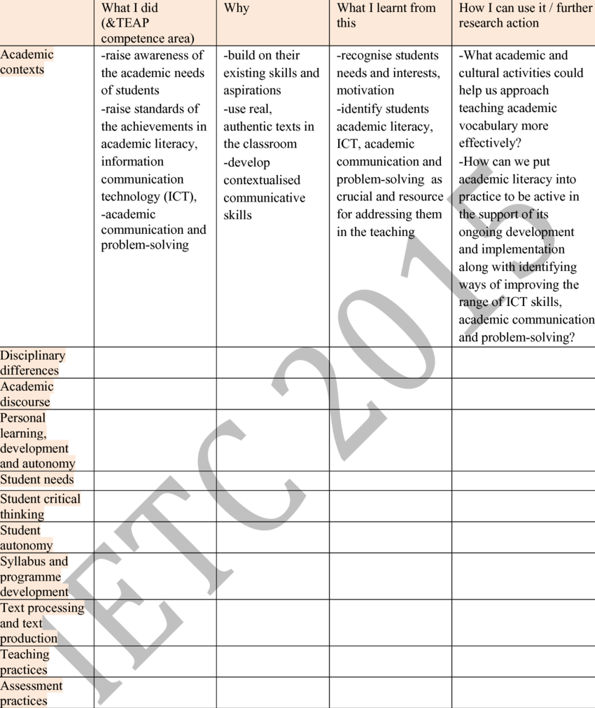 Model of professional competencies formation within LLLL in science... | Download Table