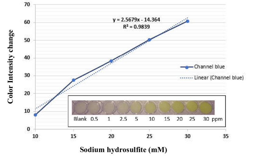 The calibration curve between the color intensity and the concentration of Sodium hydrosulfite 10 to 30 ppm. Inset the image of the corresponding PVA-DTNB color change with the sulfite addition.