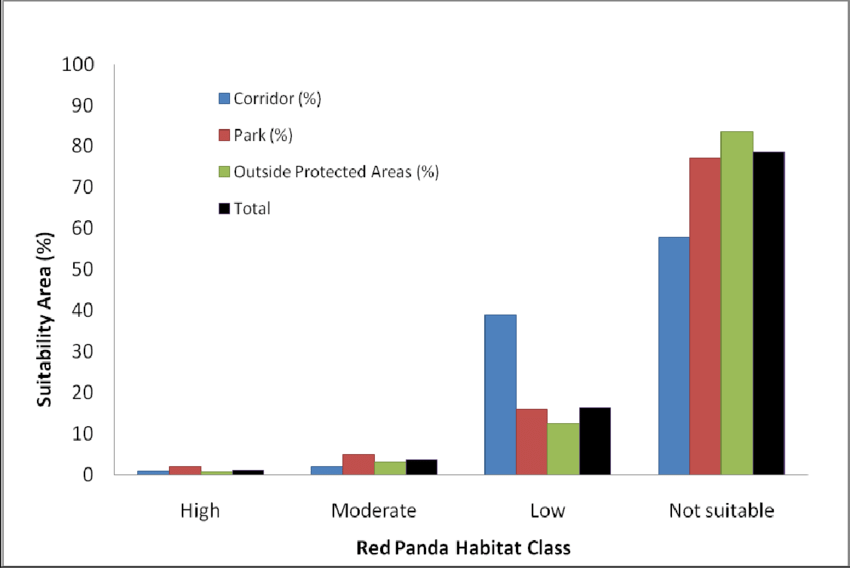 Histogram Showing The Percentage Of Red Panda Habitat Class Within And Download Scientific Diagram