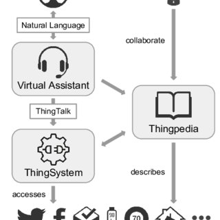 Pdf Almond The Architecture Of An Open Crowdsourced Privacy Preserving Programmable Virtual Assistant