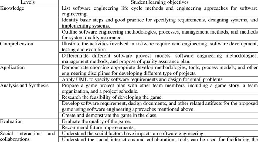 Software Engineering Student learning objectives. | Download Table