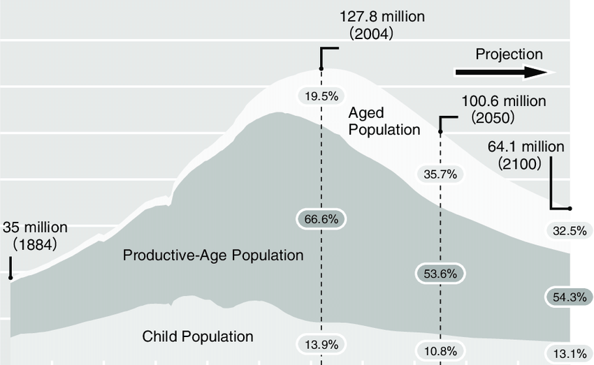 Actual and Projected Population of Japan, 19502050 Download