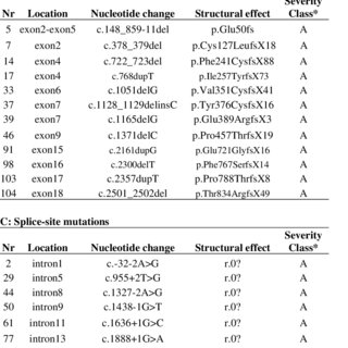 Pdf Update Of The Pompe Disease Mutation Database With 107 Sequence Variants And A Format For Severity Rating