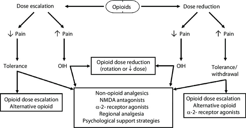 Clinical differentiation and management of opioid-induced hyperalgesia & opioid tolerance.
