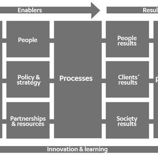 2 EFQM Model of Excellence | Download Scientific Diagram