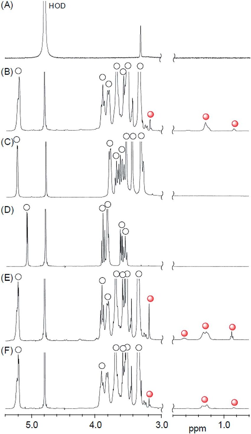 Partial 1 H Nmr Spectra Of A Dmpc Liposome B Dmpc Dmeb Cdx Download Scientific Diagram