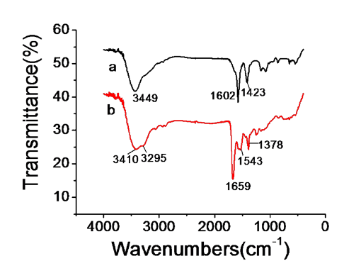 Fig S1 The Ftir Spectrum Of Mwcnts Cooh A And Mwcnts Nh 2 B Download Scientific Diagram 9105