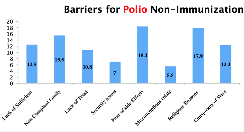 The bar chart shows the barriers to polio vaccination as identified by 40 respondents who refused to get their children vaccinated.