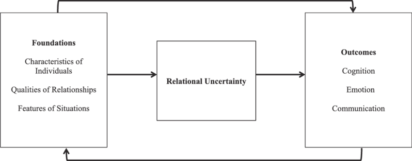 Relational Uncertainty Model | Download Scientific Diagram