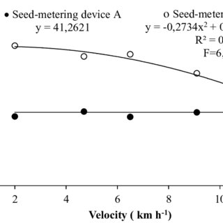 Pdf Maize Sowing Speeds And Seed Metering Mechanisms