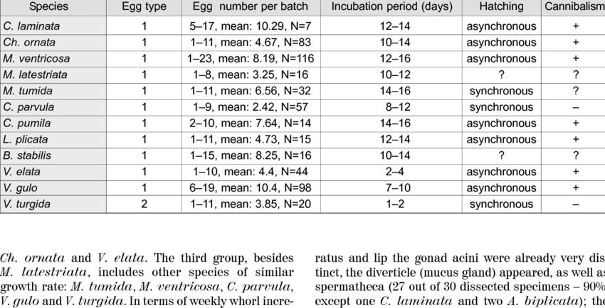 Egg Number Per Batch Incubation Period Room Temperature