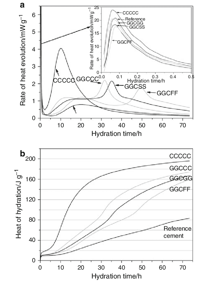 Heat evolution of optimized blended cement pastes. a Rate of heat evolution and b cumulative heat of hydration