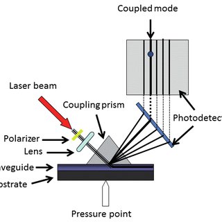 Schematic view of the dark mode spectroscopy measurement. | Download ...