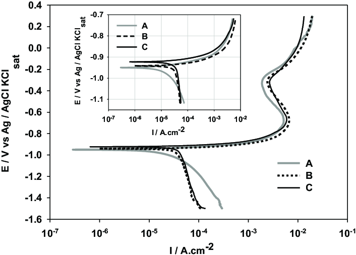 Potentiodynamic Polarization Curves For Electro Galvanized Steel Download Scientific Diagram