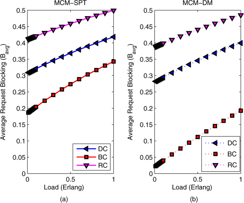 Performance of attribute specific 7=4 manycasting for (a) MCM-SPT and (b) MCM-DM.  