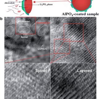 PDF) Nanoscale surface modification of Li-rich layered oxides for 