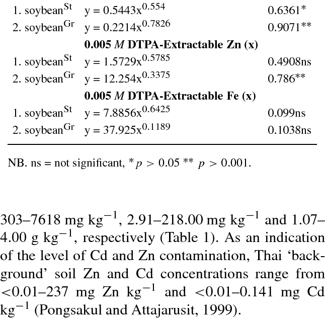 Correlation Relationships Between 0 005 M Dtpa Extractable Soil Zn Cd Download Table