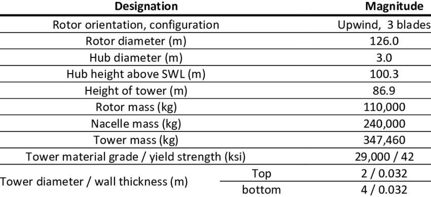 Windmill specifications