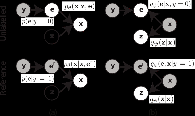 A Rb Vae Generative Process Where P 8 X Z E Maps Latent Variables Download Scientific Diagram