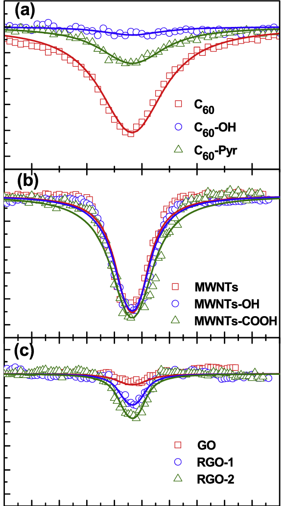 Open Aperture Z Scan Curves Of C 60 Mwnts Go And Their Oxygenated Download Scientific Diagram