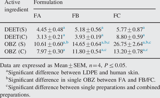 Permeation Coefficient Of Deet And Obz Through Ldpe A 10 A 4 Cm H Download Table