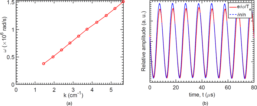 A Experimentally Obtained Dispersion Curve X Vs K For X Pi 2p 2 Download Scientific Diagram