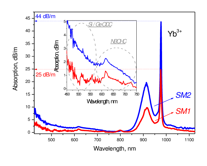 Attenuation spectra of SM-1 (red curve) and SM-2 (blue curve) YFs. Inset demonstrates the spectral details originated from other than Yb 3+ features.