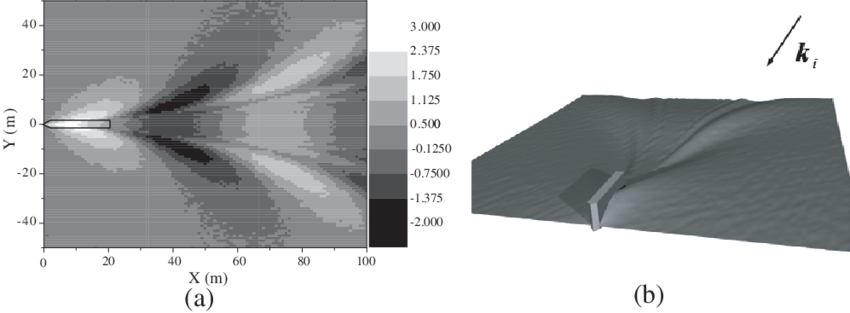 The Kelvin ship wave generated by the thin ship. (a) Gray image of ship wave (unit: m). (b) Three-dimensional fluctuation of ship wave.  