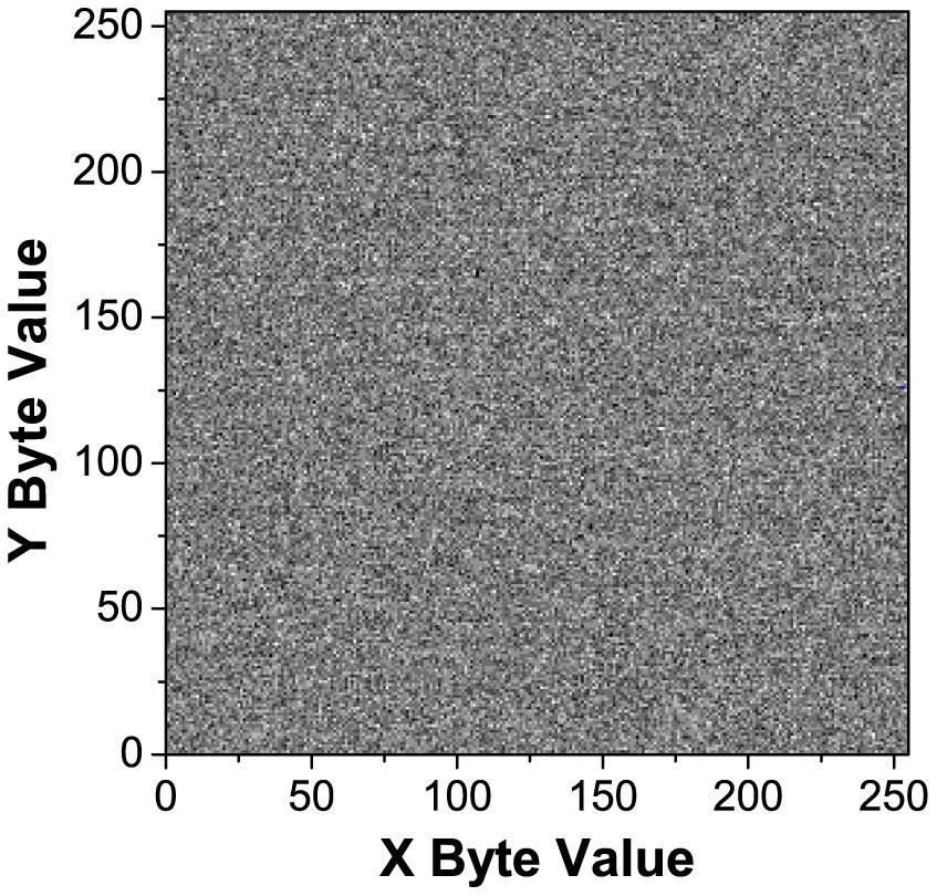 Byte correlation pattern of 500m bits generated by our 52Mb/s quantum RNG.