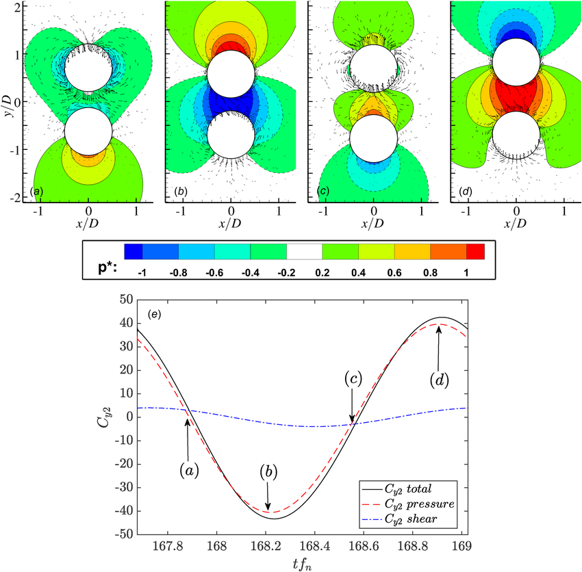 A D Nondimensional Pressure Contours P A 5 P Qf 2 N D 2 At G D 5 Download Scientific Diagram