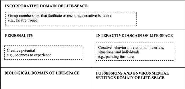Domains of life-space and personality systems with an emphasis on the distinction between creative behavior and creative potential.