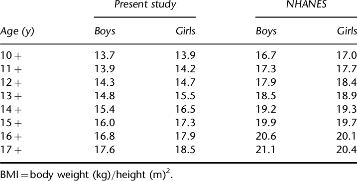 8 O-scale proportional weight (kg) ratings for females and males