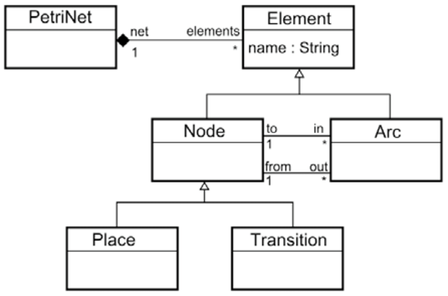 4. Metamodel Extension: Petri Nets Metamodel prior to Extension ...