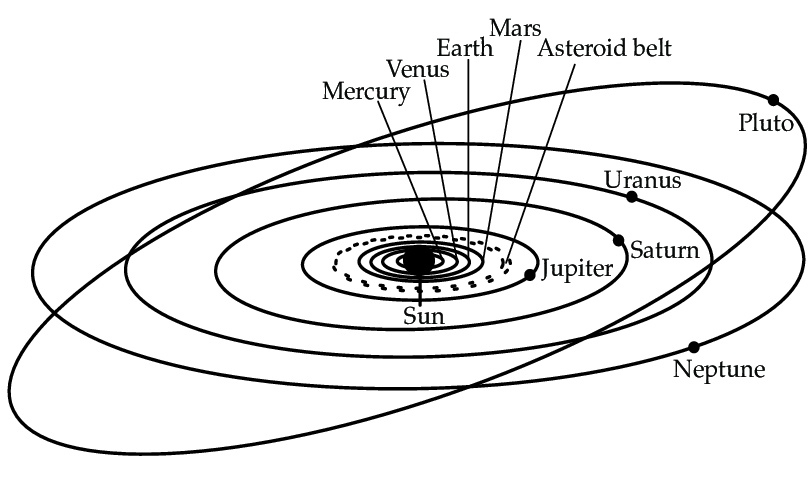 linear model of solar system