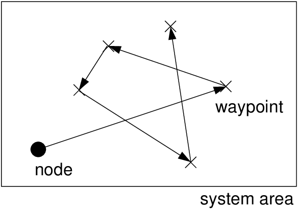 1 Illustration Of Random Waypoint Movement Download Scientific Diagram