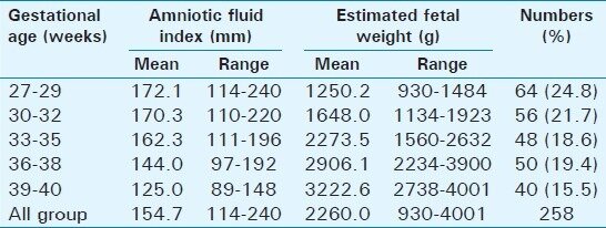 Amniotic Fluid Index Afi Chart