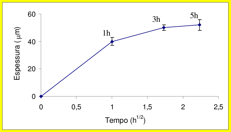 13: Anisotropia analisada em função espessura da camada do